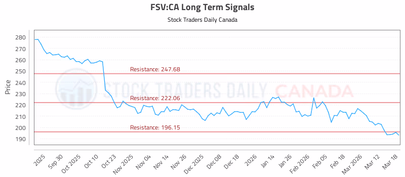 Stock Chart for FSV:CA