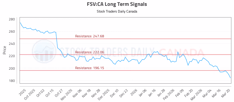 Stock Chart for FSV:CA