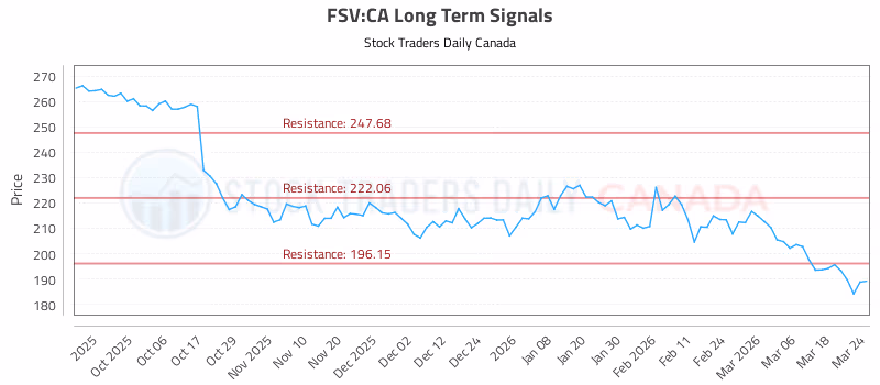 Stock Chart for FSV:CA