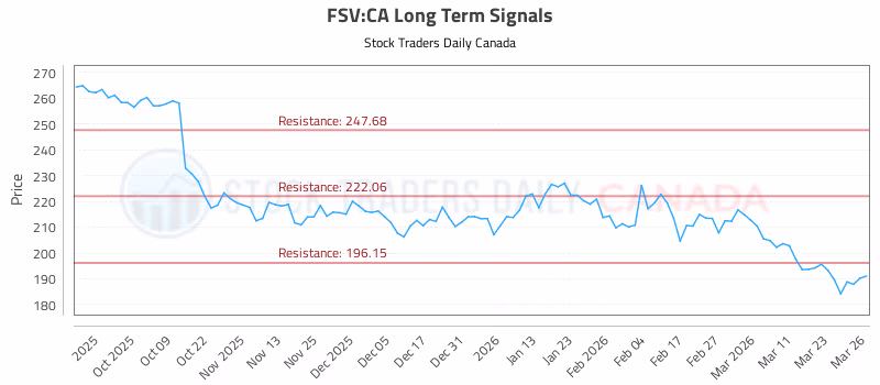 Stock Chart for FSV:CA