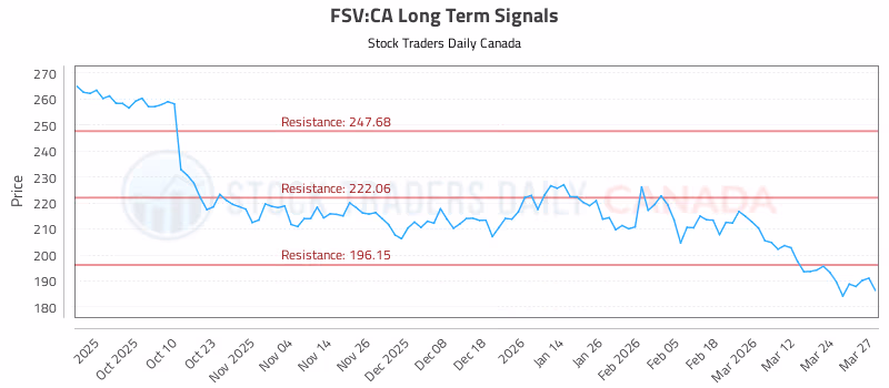 Stock Chart for FSV:CA