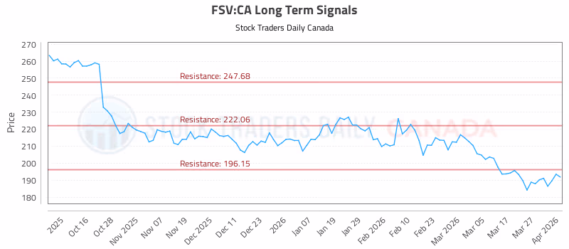 Stock Chart for FSV:CA