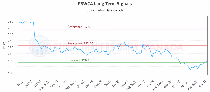 Stock Chart for FSV:CA
