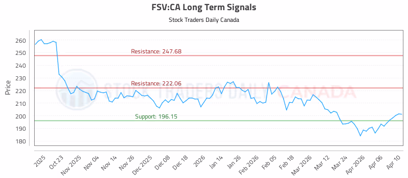Stock Chart for FSV:CA