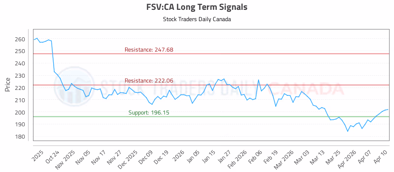 Stock Chart for FSV:CA