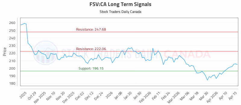 Stock Chart for FSV:CA