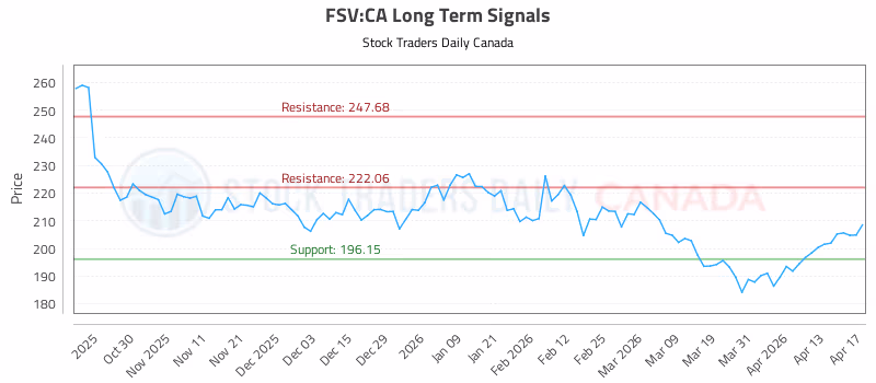 Stock Chart for FSV:CA