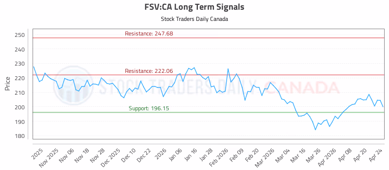 Stock Chart for FSV:CA