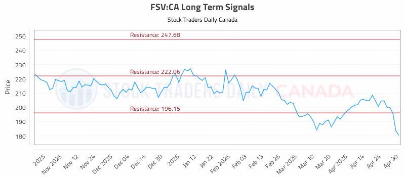 Stock Chart for FSV:CA