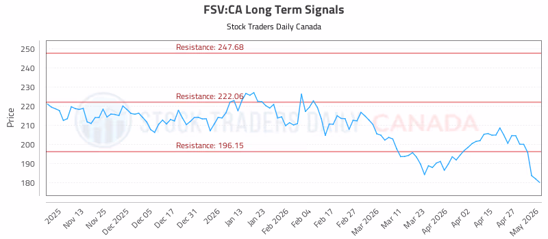 Stock Chart for FSV:CA
