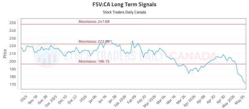 Stock Chart for FSV:CA