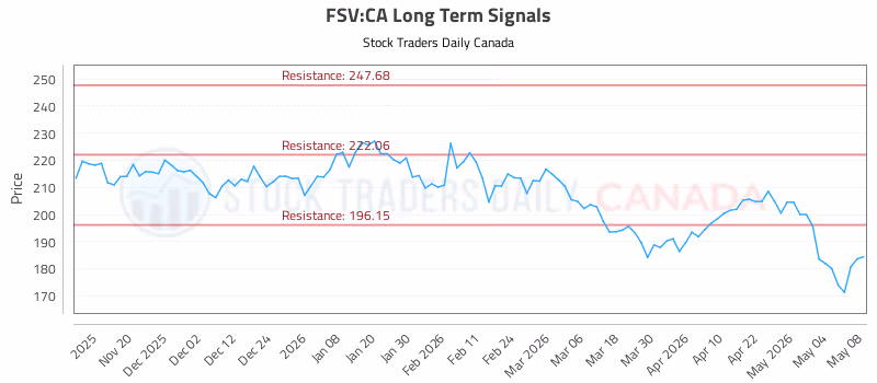 Stock Chart for FSV:CA