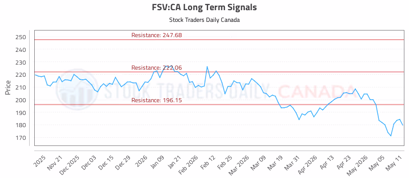 Stock Chart for FSV:CA