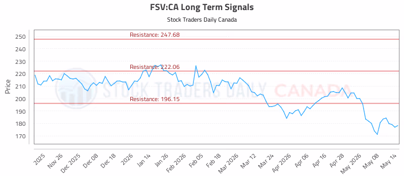 Stock Chart for FSV:CA