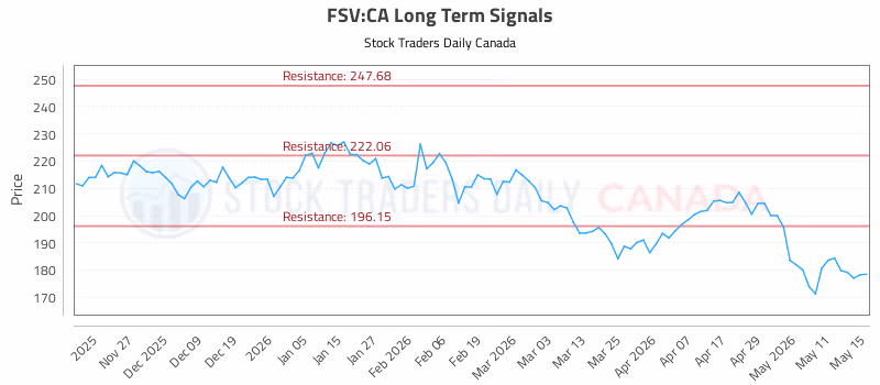 Stock Chart for FSV:CA