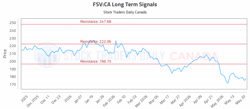 Stock Chart for FSV:CA