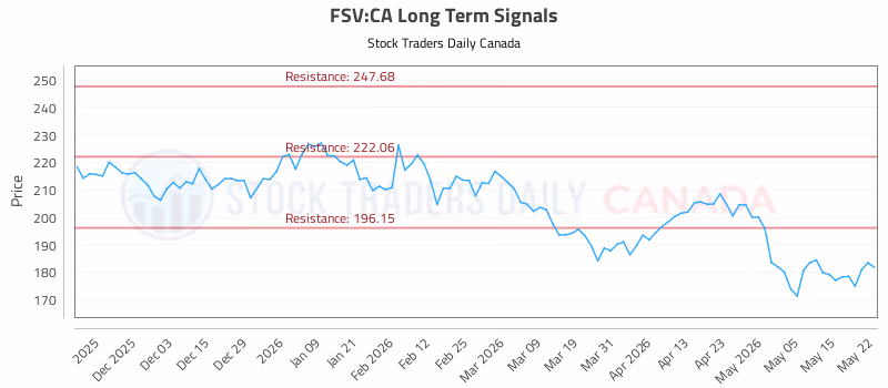 Stock Chart for FSV:CA
