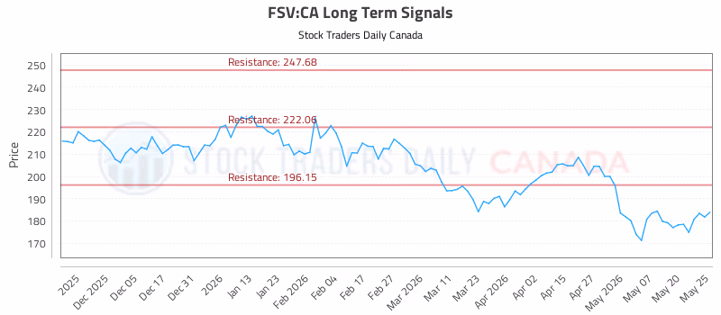 Stock Chart for FSV:CA