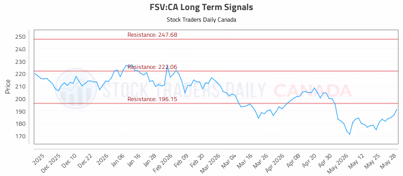 Stock Chart for FSV:CA