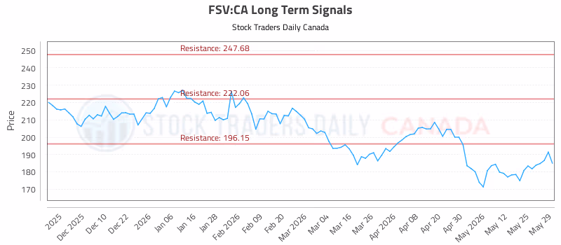 Stock Chart for FSV:CA