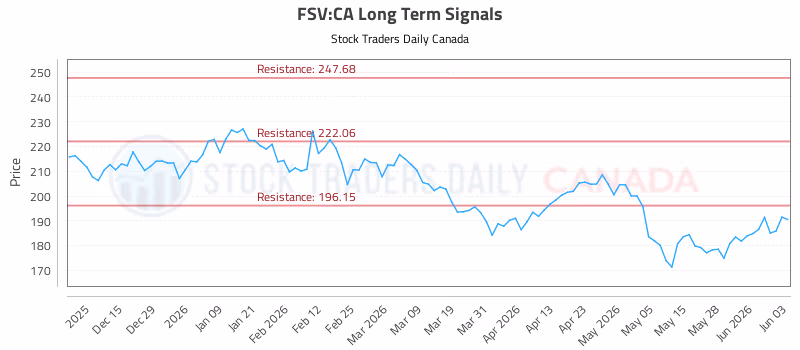 Stock Chart for FSV:CA