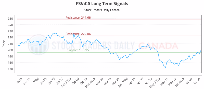 Stock Chart for FSV:CA