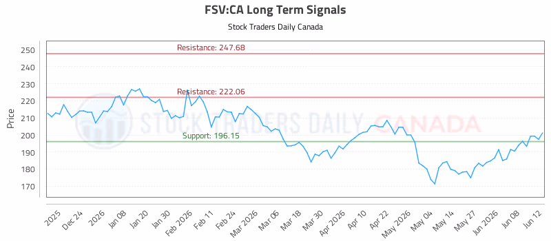 Stock Chart for FSV:CA