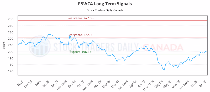 Stock Chart for FSV:CA