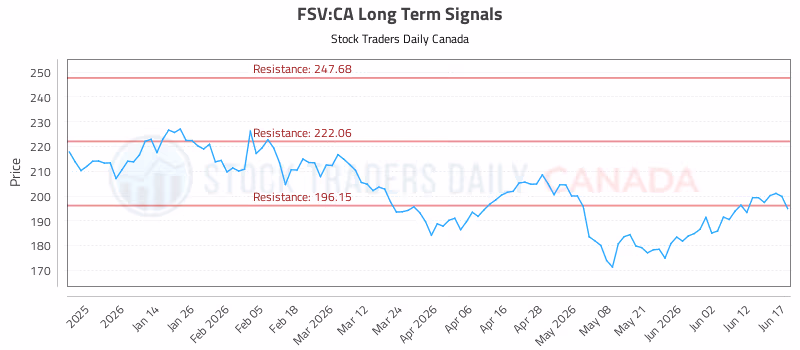 Stock Chart for FSV:CA