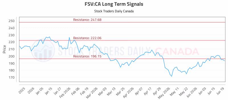 Stock Chart for FSV:CA