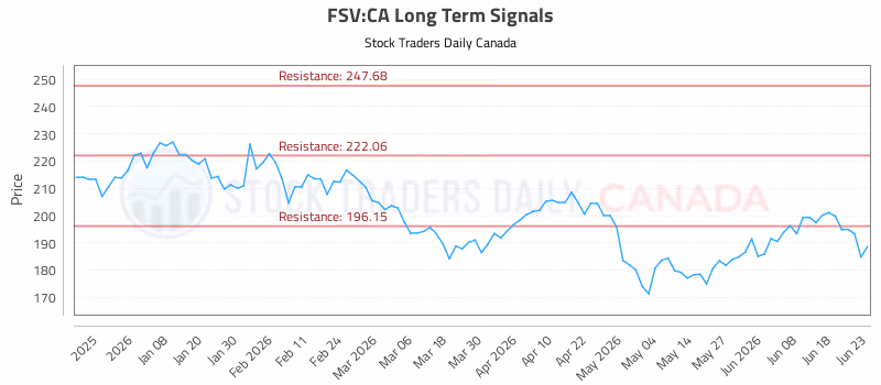 Stock Chart for FSV:CA