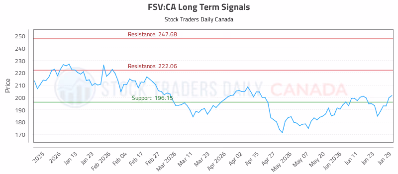Stock Chart for FSV:CA