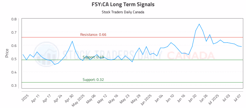 Stock Chart for FSY:CA