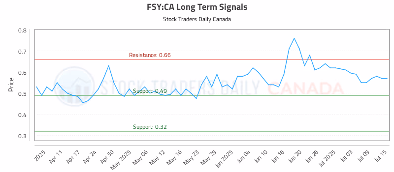 Stock Chart for FSY:CA