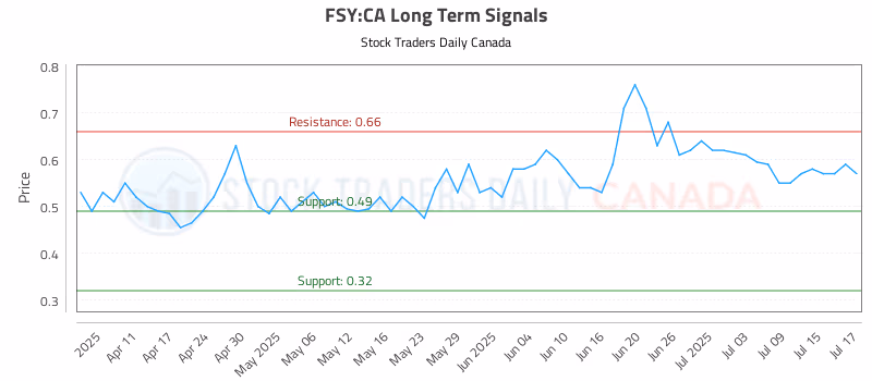 Stock Chart for FSY:CA