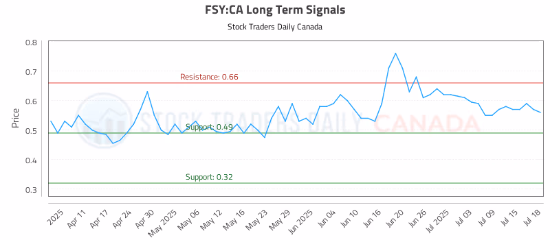 Stock Chart for FSY:CA