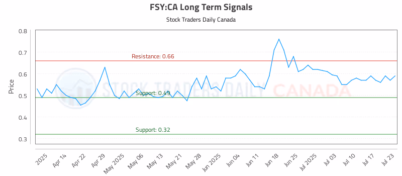 Stock Chart for FSY:CA