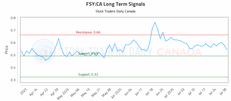 Stock Chart for FSY:CA