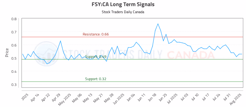 Stock Chart for FSY:CA