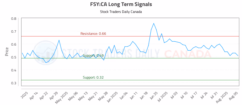 Stock Chart for FSY:CA