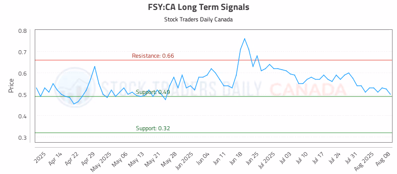 Stock Chart for FSY:CA