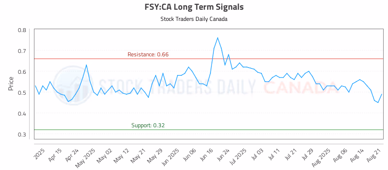 Stock Chart for FSY:CA