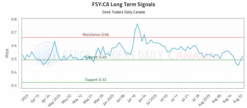 Stock Chart for FSY:CA