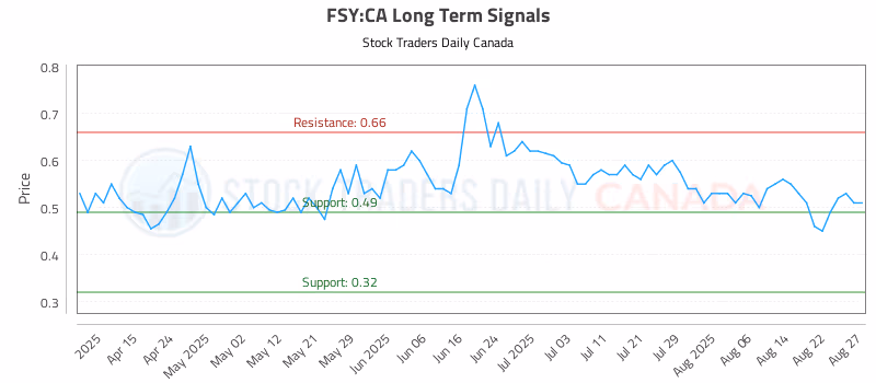 Stock Chart for FSY:CA