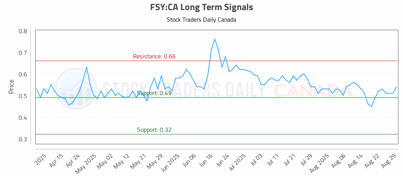 Stock Chart for FSY:CA