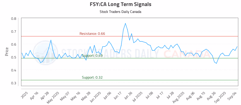 Stock Chart for FSY:CA