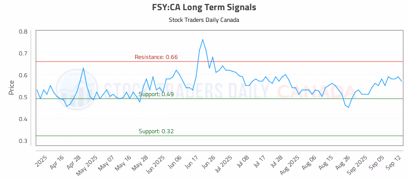 Stock Chart for FSY:CA