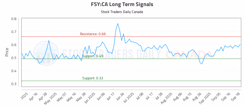 Stock Chart for FSY:CA