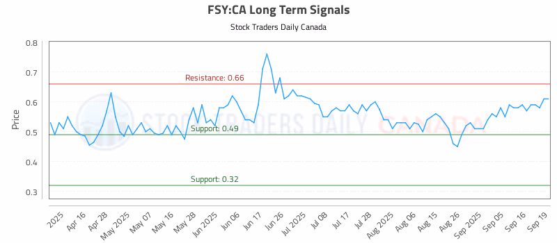 Stock Chart for FSY:CA