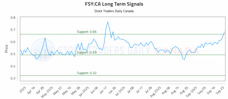 Stock Chart for FSY:CA